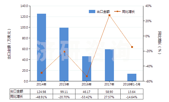 2014-2018年3月中國間甲酚(HS29071211)出口總額及增速統(tǒng)計 2014-2018年3月中國間甲酚(HS29071211)出口總額及增速統(tǒng)計